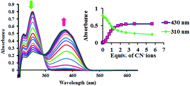 Graphical abstract: Detection of CN−, Cu2+ and Zn2+ ions using a new chromone-based colorimetric chemosensor: half-adder and integrated circuits