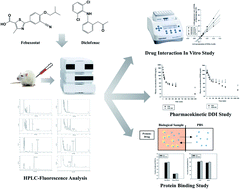 Graphical abstract: A sensitive HPLC-FL method to simultaneously determine febuxostat and diclofenac in rat plasma: assessment of metabolic drug interactions in vitro and in vivo