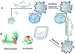 Graphical abstract: Flower-like Ag coated with molecularly imprinted polymers as a surface-enhanced Raman scattering substrate for the sensitive and selective detection of glibenclamide