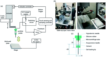 Graphical abstract: Robotic sheath-flow probe electrospray ionization/mass spectrometry (sfPESI/MS): development of a touch sensor for samples in a multiwell plastic plate