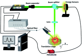 Graphical abstract: Quantitative analysis of coal quality by laser-induced breakdown spectroscopy assisted with different chemometric methods