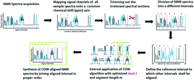 Graphical abstract: Introducing a novel procedure for peak alignment in one-dimensional 1H-NMR spectroscopy: a prerequisite for chemometric analyses of wine samples