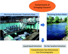 Graphical abstract: A suspect screening analysis for contaminants of emerging concern in municipal wastewater and surface water using liquid–liquid extraction and stir bar sorptive extraction