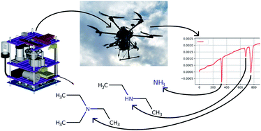 Graphical abstract: Complete capillary electrophoresis process on a drone: towards a flying micro-lab