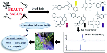 Graphical abstract: Assessment of semi-permanent hair dyes in wash water from beauty salons by liquid chromatography-tandem mass spectrometry-selected reaction monitoring (LC-MS/MS-SRM)