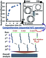 Graphical abstract: Cryogen-free comprehensive heartcut multidimensional gas chromatography using a Deans switch for improved analysis of petrochemical products derived from palmitic acid oxidation
