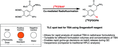 Graphical abstract: A spot test for determination of residual TBA levels in 18F-radiotracers for human use using Dragendorff reagent