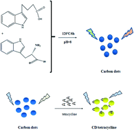 Graphical abstract: One-step synthesis of a carbon dot-based fluorescent probe for colorimetric and ratiometric sensing of tetracycline