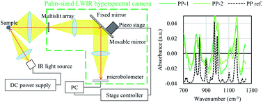 Graphical abstract: Identification of black microplastics using long-wavelength infrared hyperspectral imaging with imaging-type two-dimensional Fourier spectroscopy