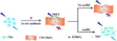 Graphical abstract: Carbon dots–MnO2 nanocomposites for As(iii) detection in groundwater with high sensitivity and selectivity