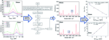 Graphical abstract: Quantitative detection of dithiocarbamate pesticides by surface-enhanced Raman spectroscopy combined with an exhaustive peak-seeking method