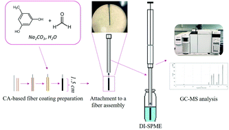 Graphical abstract: Carbon aerogel-based solid-phase microextraction coating for the analysis of organophosphorus pesticides