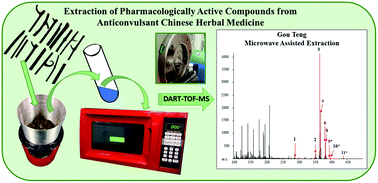 Graphical abstract: Evaluation of extraction methods for pharmacologically active compounds from anticonvulsant traditional Chinese medicines: Gou Teng, Tian Ma, Jiang Can using DART-TOF-MS