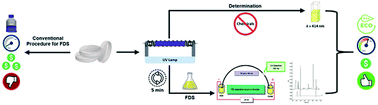 Graphical abstract: Exploitation of flow-based procedures for reagentless hydrochlorothiazide determination and accelerated degradation studies of pharmaceutical preparations