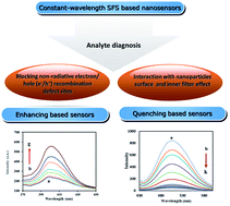Graphical abstract: Using constant-wavelength synchronous fluorescence spectroscopy in nanoparticle-based sensors: a minireview