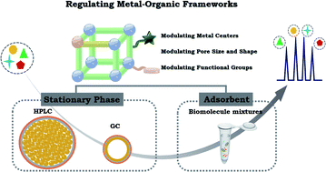 Graphical abstract: Regulating metal–organic frameworks as stationary phases and absorbents for analytical separations