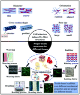 Graphical abstract: Construction and application of textile-based tissue engineering scaffolds: a review
