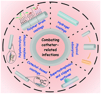 Graphical abstract: The recent advances in surface antibacterial strategies for biomedical catheters