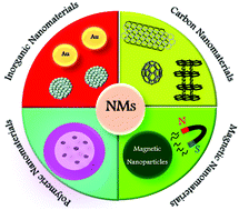 Graphical abstract: Nanomaterial based drug delivery systems for the treatment of neurodegenerative diseases