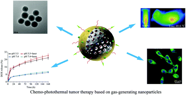 Graphical abstract: Gas-generating mesoporous silica nanoparticles with rapid localized drug release for enhanced chemophotothermal tumor therapy