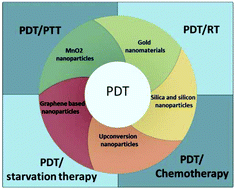 Graphical abstract: Recent research progress in the construction of active free radical nanoreactors and their applications in photodynamic therapy