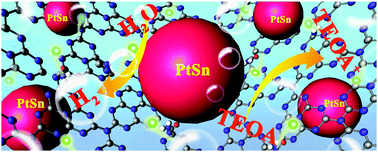 Graphical abstract: Double defective group modified nitrogen-deficient carbon nitride with bimetallic PtSn as a cocatalyst for efficient photocatalytic hydrogen evolution up to 765 nm