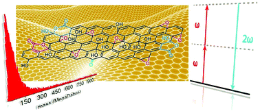 Graphical abstract: Second harmonic scattering from mass characterized 2D graphene oxide sheets