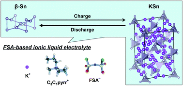 Graphical abstract: Tin negative electrodes using an FSA-based ionic liquid electrolyte: improved performance of potassium secondary batteries