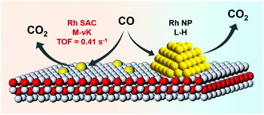 Graphical abstract: A highly active Rh1/CeO2 single-atom catalyst for low-temperature CO oxidation