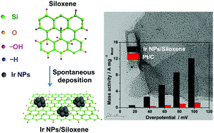 Graphical abstract: Spontaneous deposition of Ir nanoparticles on 2D siloxene as a high-performance HER electrocatalyst with ultra-low Ir loading