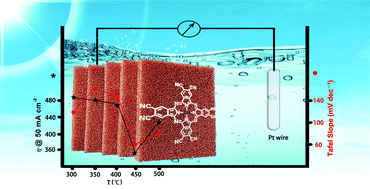 Graphical abstract: An organic polymer CuPPc-derived copper oxide as a highly efficient electrocatalyst for water oxidation