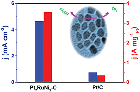 Graphical abstract: High-efficiency methanol oxidation electrocatalysts realized by ultrathin PtRuM–O (M = Ni, Fe, Co) nanosheets