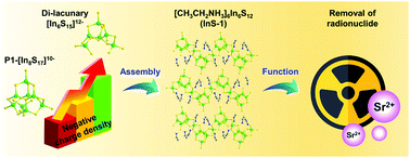 Graphical abstract: Di-lacunary [In6S15]12− cluster: the building block of a highly negatively charged framework for superior Sr2+ adsorption capacities