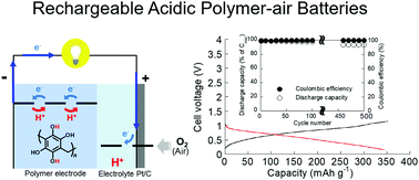 Graphical abstract: Poly(dihydroxybenzoquinone): its high-density and robust charge storage capability in rechargeable acidic polymer–air batteries