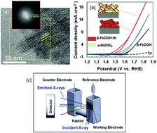 Graphical abstract: Operando X-ray absorption spectroscopy of hyperfine β-FeOOH nanorods modified with amorphous Ni(OH)2 under electrocatalytic water oxidation conditions