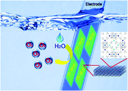 Graphical abstract: Facet engineering in metal organic frameworks to improve their electrochemical activity for water oxidation