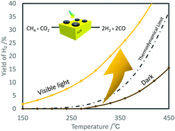 Graphical abstract: Visible-light-driven dry reforming of methane using a semiconductor-supported catalyst