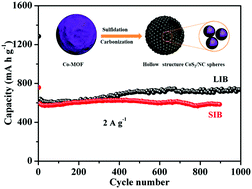 Graphical abstract: Metal–organic framework-derived hollow structure CoS2/nitrogen-doped carbon spheres for high-performance lithium/sodium ion batteries