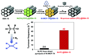 Graphical abstract: Ni–PC@SBA-15 derived from nano-sized Ni-MOF-74 confined in SBA-15 as a highly active catalyst for gas phase catalytic hydrodechlorination of 1,2-dichloroethane
