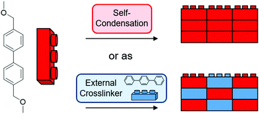 Graphical abstract: The design of hypercrosslinked polymers from benzyl ether self-condensing compounds and external crosslinkers