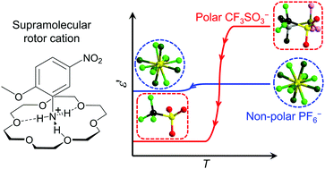 Graphical abstract: Enhancing switchable dielectric property for crystalline supramolecular rotor compounds by adding polar components