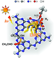Graphical abstract: A new Ni–diaminoglyoxime–g-C3N4 complex towards efficient photocatalytic ethanol splitting via a ligand-to-metal charge transfer (LMCT) mechanism