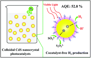 Graphical abstract: Colloidal CdS and CdZnS nanocrystal photocatalysts with massive S2−-adsorption: one-step facile synthesis and highly efficient H2-evolution performance