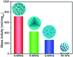 Graphical abstract: Pore structure dependent activity and durability of mesoporous rhodium nanoparticles towards the methanol oxidation reaction