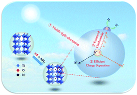 Graphical abstract: HF promoted increased nitrogen doping in TiO2(B) photocatalyst