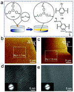 Graphical abstract: Effect of functional groups on microporous polymer based resistance switching memory devices