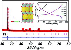 Graphical abstract: Improving the structural and cyclic stabilities of P2-type Na0.67MnO2 cathode material via Cu and Ti co-substitution for sodium ion batteries