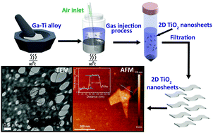 Graphical abstract: Atomically thin TiO2 nanosheets synthesized using liquid metal chemistry