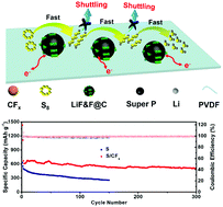 Graphical abstract: An in situ decorated cathode with LiF and F@C for performance enhanced Li–S batteries