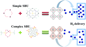 Graphical abstract: An easy way to identify high performing covalent organic frameworks for hydrogen storage